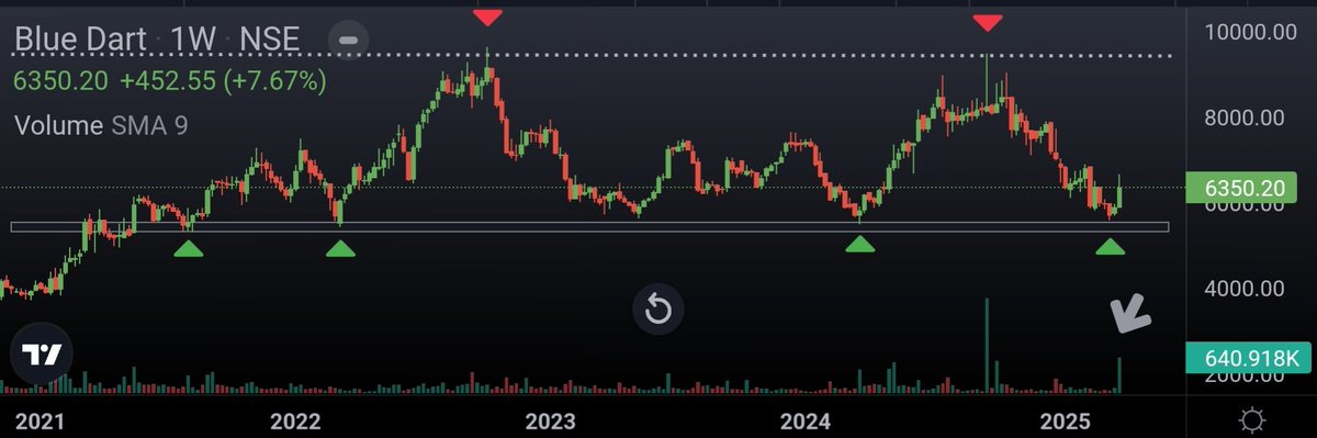Ishan_Narayan_'s tweet photo. #BlueDartExpress
• Stuck in a range for 3+ yrs
• Weekly reversal candle with good volume
• Double top can be bearish, but keep 👀
@kuttrapali26 @sunilgurjar01 @ent_wala @_ChartWizard_ @Stock_Precision @caniravkaria @cakunalshah1983 @SnehaSSR @ChartAddict007 @priceNpedia https://t.co/kGDHGgQrtA