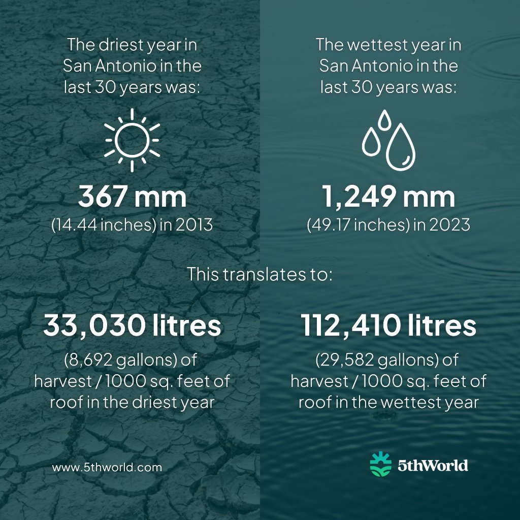 5thWorld_com's tweet photo. It's #Wildfire season in #SanAntonio #Texas. The good news is, it's never too late to integrate #RainwaterHarvesting &amp; a #GraywaterSystem into your property. Contact us at https://t.co/E4CpABzRhM to get water solutions designed to match your property's unique location features💧 https://t.co/P4p2lpTwQG