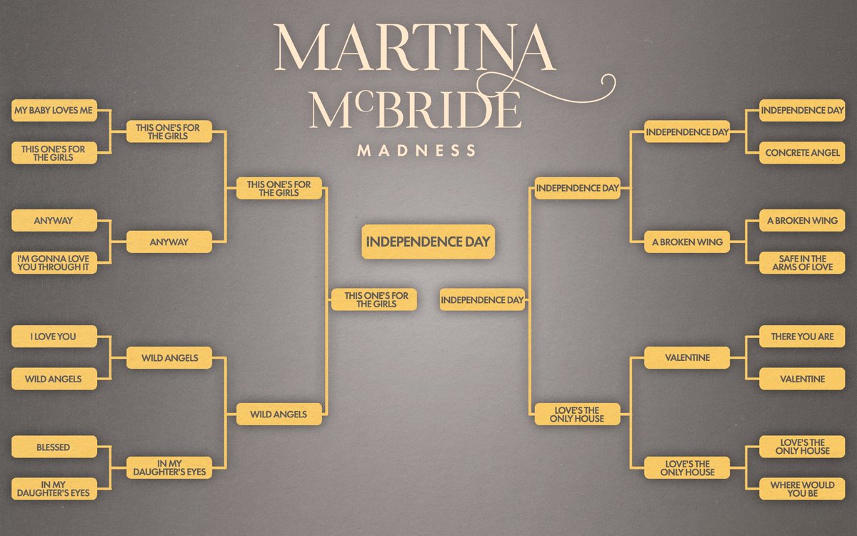 We have a winner 👏 You guys voted “Independence Day” as the winner of Martina Madness! It never ceases to amaze me how much love you all have for this song.

Listen to the Martina Madness playlist here: open.spotify.com/playlist/6WySl…