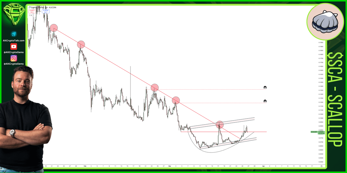 AltCryptoGems's tweet image. $SCA looks to be bottoming here👀.
It has locally broken the downtrend and started to reclaim key levels. The risk-reward ratio is pretty favorable if we hold this structure 🤞!
The @Scallop_io community has already staked >10% of the total supply so far for ~3.71 years on…