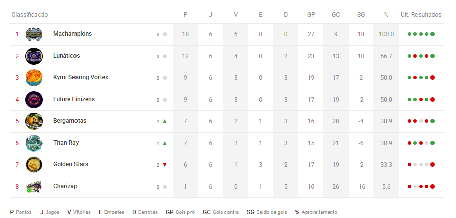 Classificação da LBP VG após a sexta semana de confrontos!

Apesar do título garantido pelos Machampions, o torneio ainda promete muitas emoções nessa última semana. A briga pela vaga na próxima CBP segue frenética, com várias equipes na disputa pelo top 4!