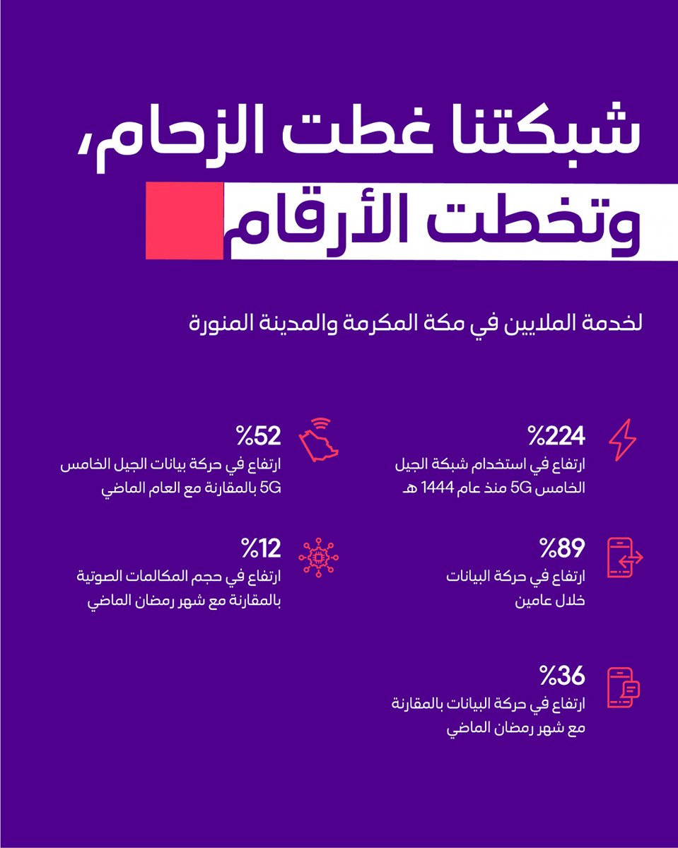 تواصل #مجموعة_stc تقديم خدمات اتصال سلسة لخدمة ملايين المعتمرين والزوار في أطهر بقاع الأرض من خلال توظيف حلول الذكاء الاصطناعي في إدارة الشبكة، وتحسين جودة الخدمة بشكل لحظي، والدعم متعددة اللغات، والحلول الذكية، مما يسهم في تمكين رحلة ضيوف الرحمن من عيش تجربة روحانية متواصلة.