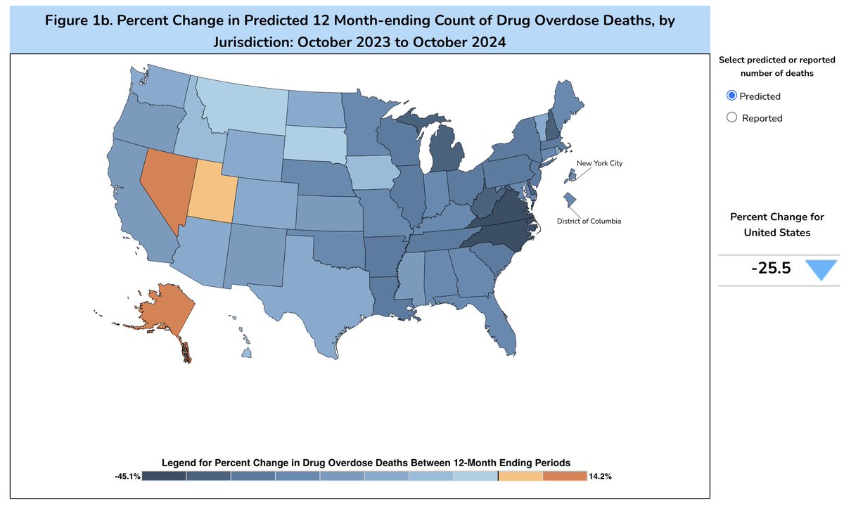 _fat_ugly_rat_'s tweet photo. In some rare good news, drug overdoses in the US are continuing to plummet. Between Aug 2023 and Oct 2024 there was a 26% decrease in drug overdose deaths! https://t.co/GsOlYT7MYR