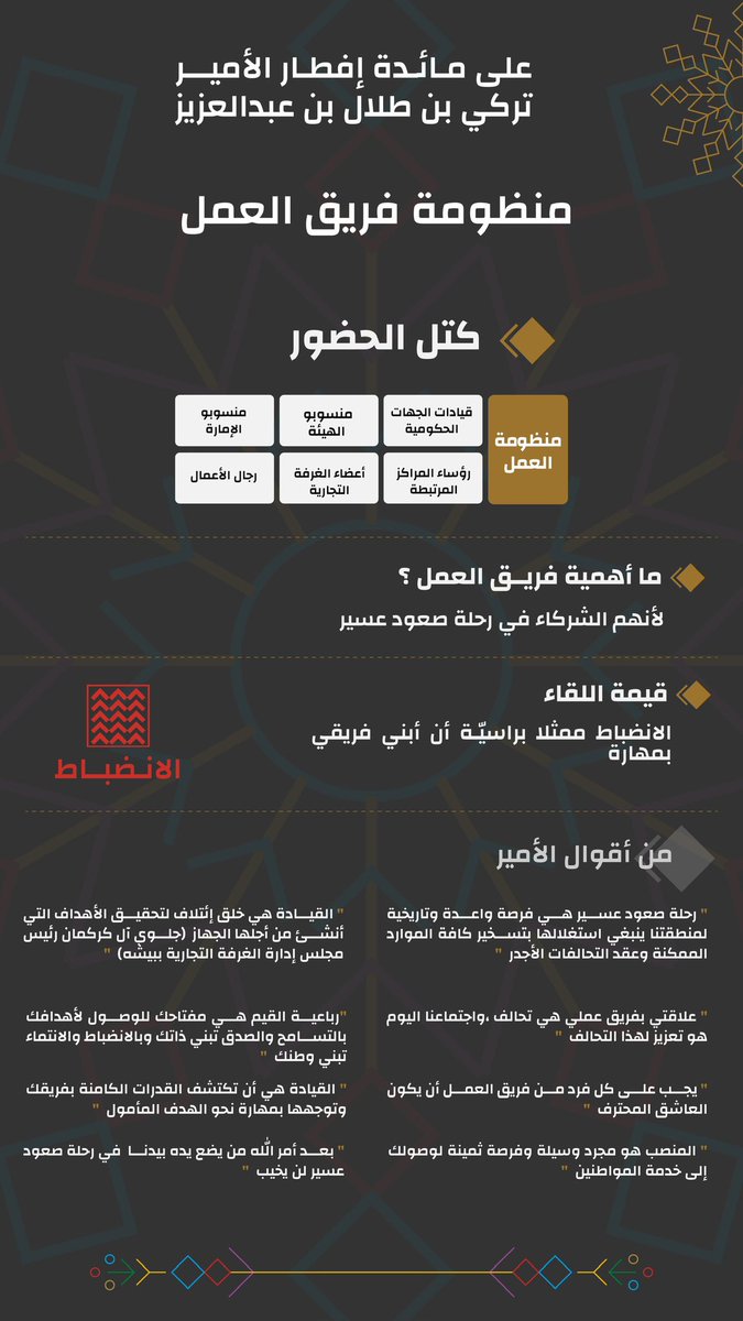 في برنامج إفطارات أمير المنطقة، أستضيفت منظومة فريق العمل بمهام المنطقة، فهم الشركاء في رحلة صعود عسير، التي لن تتحقق إلا بفريق عمل منضبط يحمل القيم الأربع.