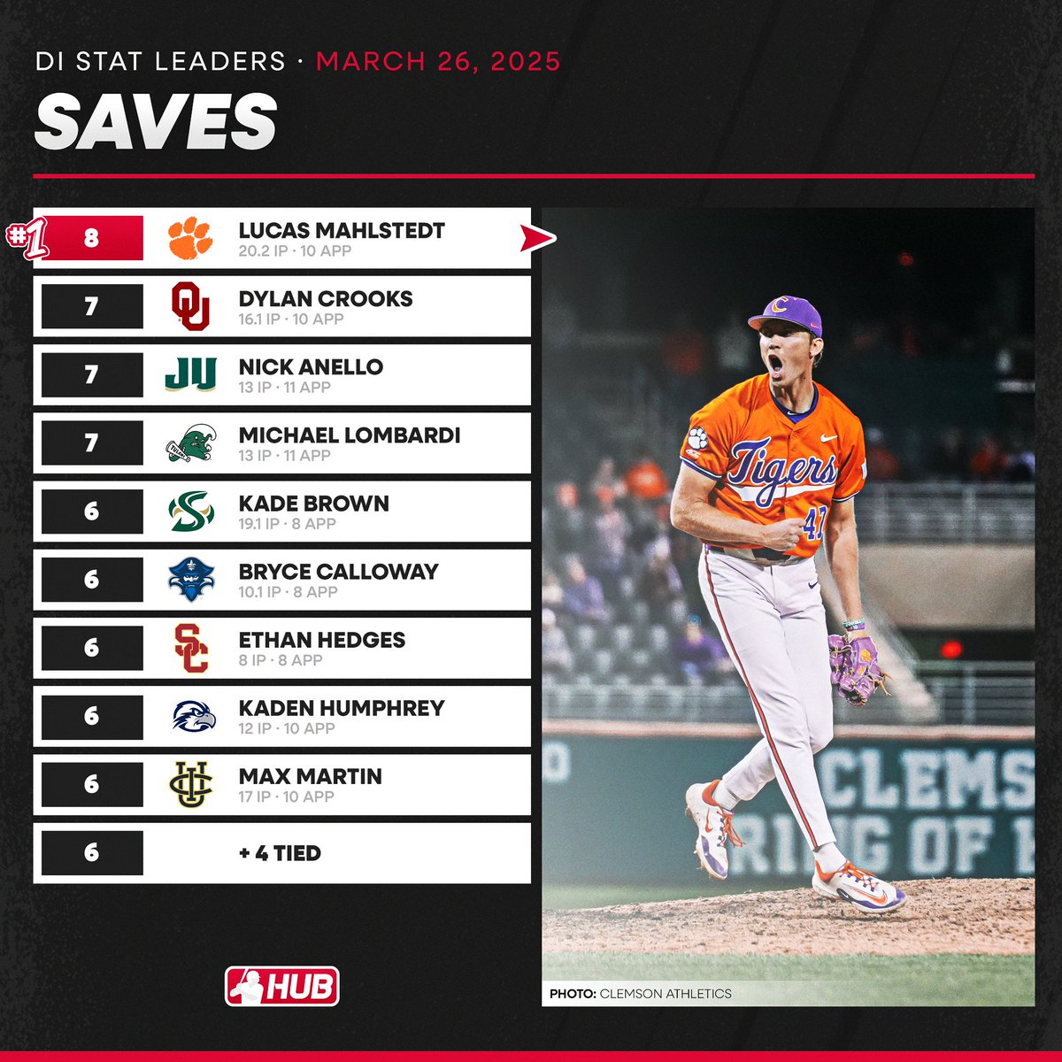 D1 save leaders through games played on March 25th