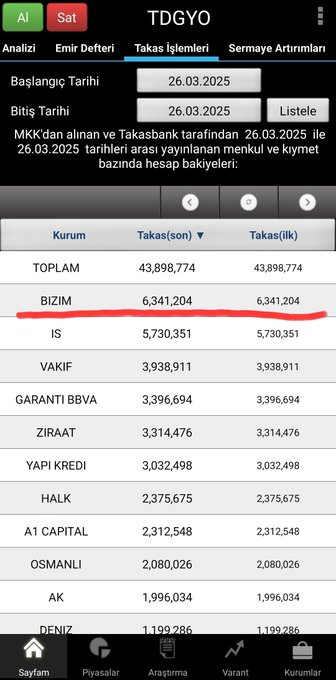 CharlieBeasant's tweet image. #TDGYO Birkaç ay önce operasyonu yapan oyunculara 6 ay işlem yasağı tedbiri getirildi. Oyuncular ceza yiyince patronda baktı ki olacağı yok, pay satışı yapmaya başladı

17-26 Mart tarihleri arasında BİZİM kurumu 15.44 lira ortalamayla 742 bin lot satış yaptı. BİZİM kurumu patron.