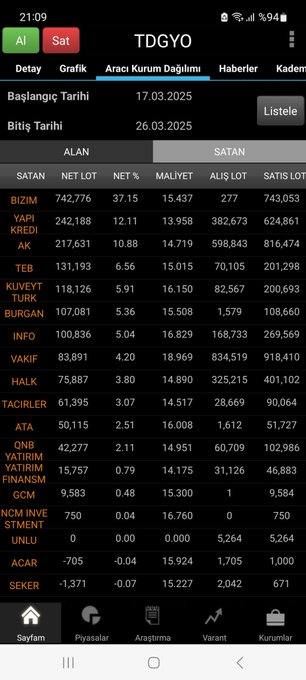 CharlieBeasant's tweet image. #TDGYO Birkaç ay önce operasyonu yapan oyunculara 6 ay işlem yasağı tedbiri getirildi. Oyuncular ceza yiyince patronda baktı ki olacağı yok, pay satışı yapmaya başladı

17-26 Mart tarihleri arasında BİZİM kurumu 15.44 lira ortalamayla 742 bin lot satış yaptı. BİZİM kurumu patron.