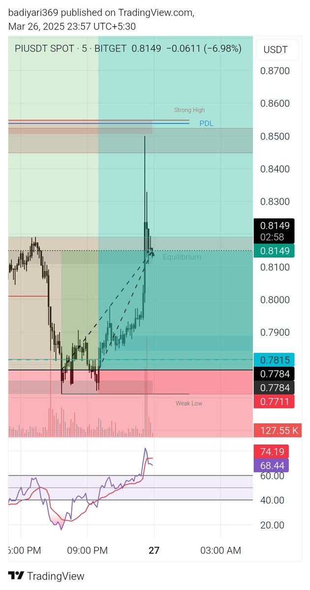 badiyari369's tweet photo. Nice move $Pi
#PiNetwork #kitabit https://t.co/fkzApqSl8n
