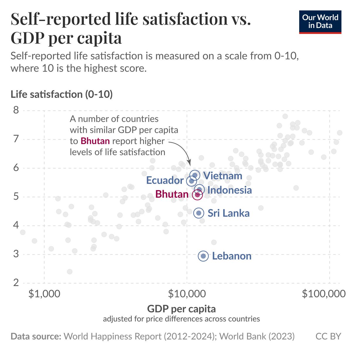 Life satisfaction in Bhutan is comparable to other countries of similar income levels—

In 2008, Bhutan started measuring the “Gross Happiness Index” as an official metric to track the well-being of its population. As a result, it’s often coined the “Land” or “Kingdom of