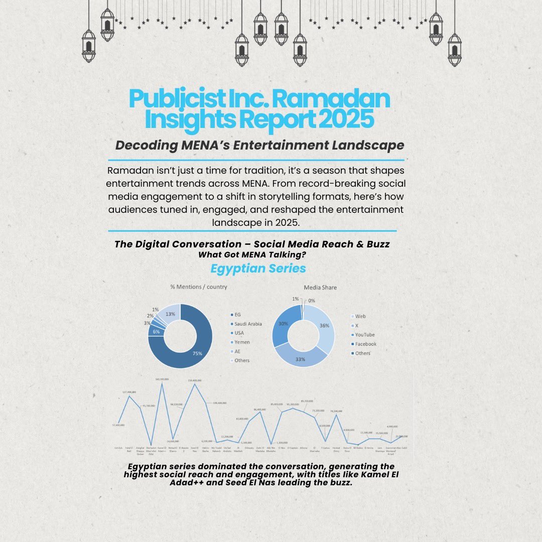 Publicistinc's tweet photo. Publicist Inc. Ramadan Insights
Report 2025 is live!
We're unlocking the secrets behind MENA'S entertainment game this Ramadan. 
Reach out to get your free copy of the Insights Report!
Contact us at info@publicistinc.com
#RamadanInsights2025 https://t.co/yC3juw5YT1