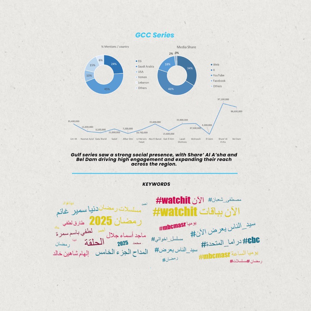 Publicistinc's tweet photo. Publicist Inc. Ramadan Insights
Report 2025 is live!
We're unlocking the secrets behind MENA'S entertainment game this Ramadan. 
Reach out to get your free copy of the Insights Report!
Contact us at info@publicistinc.com
#RamadanInsights2025 https://t.co/yC3juw5YT1