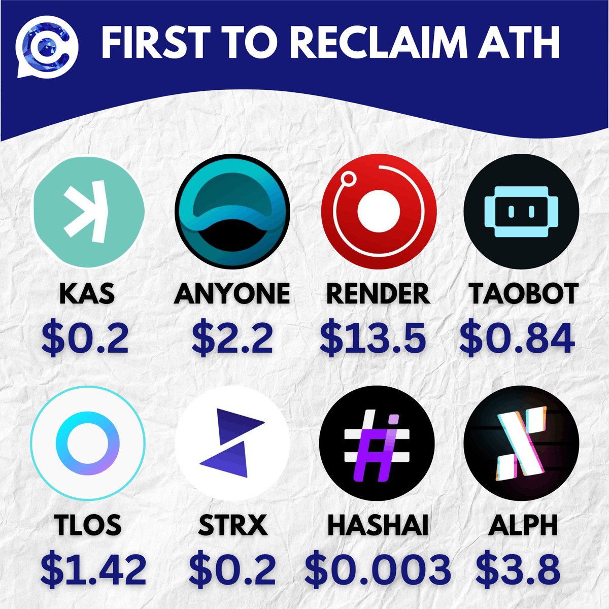 oct_gems's tweet photo. Which Altcoin will reclaim their ATH First?

$KAS - $0.2

$ANYONE - $2.2

$RENDER - $13.5

$TAOBOT - $0.84

$TLOS - $1.42

$STRX - $0.2

$HASHAI - $0.003

$ALPH - $3.8
👇 https://t.co/VakPymDrwf