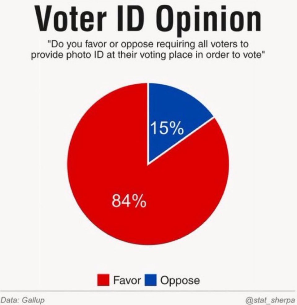 RealJamesWoods's tweet image. Voter ID is an absolute necessity. It is clearly a simple matter of common sense. The one improvement to this mandate should be that it is free for all citizens and available at all United States Post Offices.