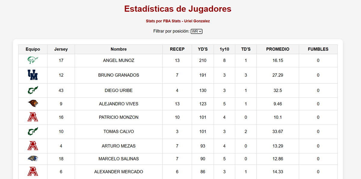 En Football Rank MX, ya puedes consultar las estadísticas de la Categoría Intermedia, Conferencia Jacinto Licea. 

footballrank.com.mx/estadisticasIn…

¡Próximamente más posiciones!