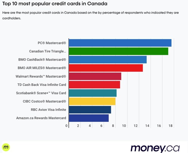 Do you hold one of Canada's most popular credit cards? Check out the full list: money.ca/credit-cards/m…