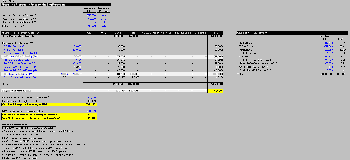 AmaralPartners's tweet photo. A Historic Disaster at Prospect - One More Example of the "Strength of MPT's Underwriting" 

MPT appears on its way to an 80%+ loss on the $1.8BN it has invested into Prospect Medical Holdings since July 2019, and a possible 60%+ writedown on the remaining carrying value of its investment, should the assets actually be sold according to the bid procedures.   

Despite whatever narrative is spun, the recent BK settlement is a disaster for MPT due to the significant claims now sitting in front of MPT. Indeed, it is very possible that MPT extracts <$200MM through the waterfall from this settlement. 

If MPT were to achieve its cost on the CA real estate (unlikely), that figure might be approx. $325MM and represent a 45% loss versus its remaining carrying value. How many times did MPT mgmt. claim that its investment was "fully recoverable" since mid-2022? How were those IOIs?

Option B is that MPT attempts to find more "quality operators" to assume or strike leases on similar terms. This would require additional loans/funding from MPT, similar to HSA/Insight as with Steward. While it is still funding both.     

What is MPT's "true" liquidity? What would any coming impairments mean? How can they ever be trusted with your capital again? $MPW