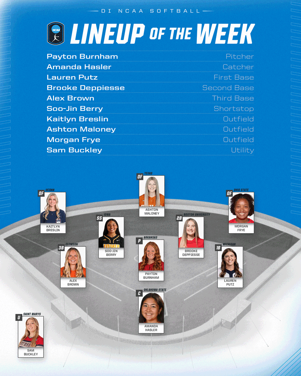NCAASoftball's tweet photo. Michella Chester's Starting Lineup for Week 7️⃣🥎

P: Payton Burnham - @RazorbackSB 
C: Amanda Hasler - @cowgirlsb 
1B: Lauren Putz - @umichsoftball 
2B: Brooke Deppiesse - @TerrierSoftball 
3B: Alex Brown - @clemsonsoftball 
SS: Soo-Jin Berry - @iowasoftball 
OF: Kaitlyn Breslin - @UConnSoftball 
OF: Ashton Maloney - @TexasSoftball 
OF: Morgan Frye - @OhioStateSB 
U: Sam Buckley - @GaelsSoftball 

#NCAASoftball x @michellachester