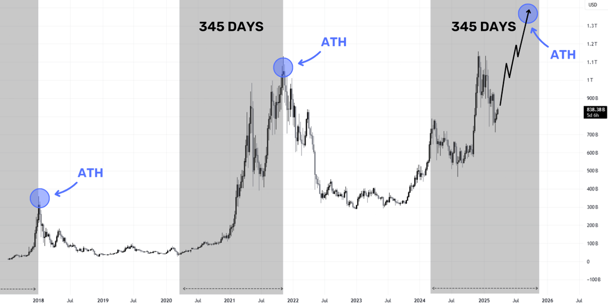 The Bull Run is Far from Over

➢ $BTC always explodes 345 days post-halving
➢ Alts will go parabolic a few months after

It’s playing out exactly like 2016 and 2020

Here are 7 coins I’m most bullish on in the next 1-2 months 🧵👇