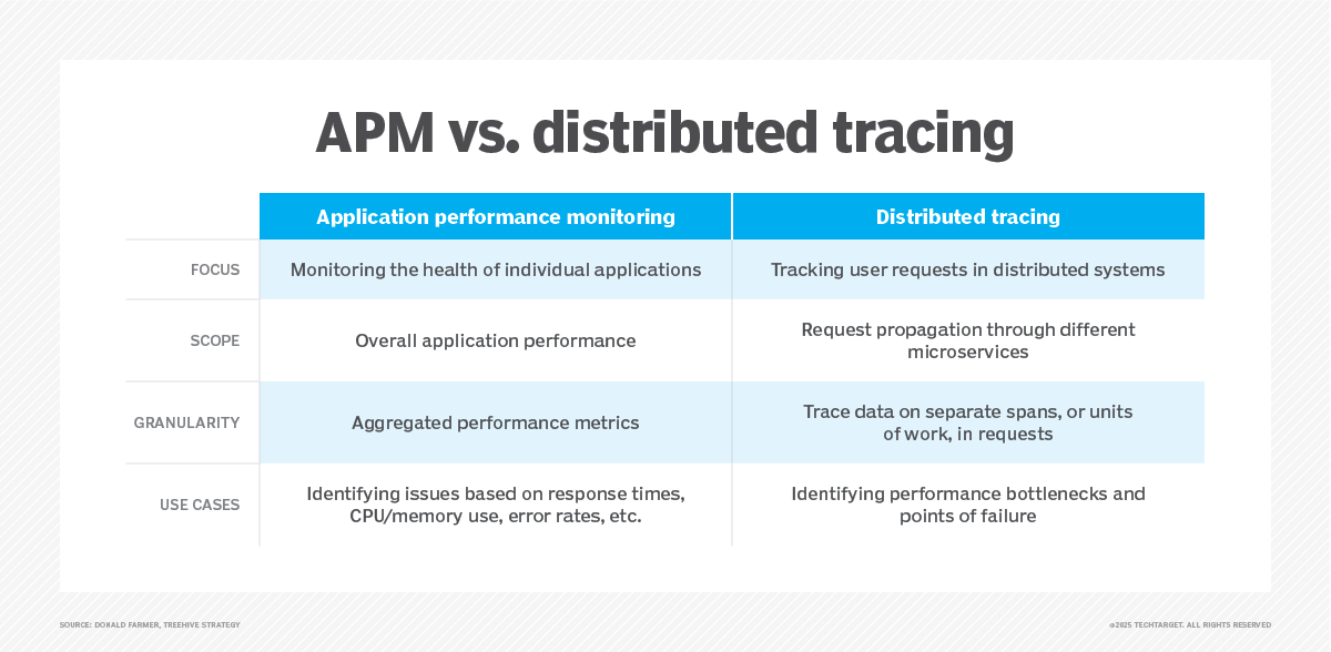 TechTargetNews's tweet image. Read this #APM vs. #DistributedTracing comparison to learn how application performance monitoring and tracing differ and how they can be used together: bit.ly/422oNsj