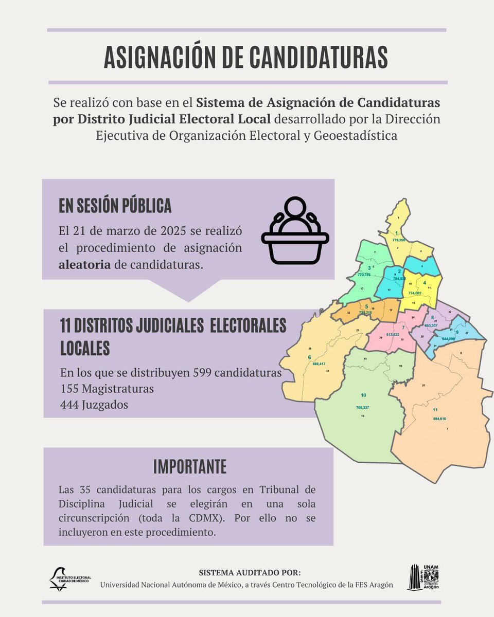 📢 En el <a href="/iecm/">IECM</a> asignamos aleatoriamente  las 599 candidaturas en los 11 distritos judiciales electorales locales ⚖️

🔹 155 Magistraturas
🔹 444 Juzgados

Puedes verlas aquí  👇
iecm.mx/listados-de-la…
