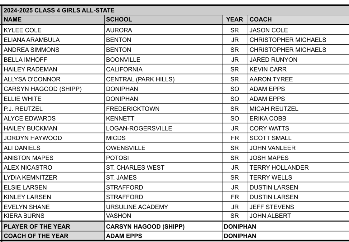 Congratulations to our very own Bella Imhoff on being voted on the Class 4 ALL-STATE team!