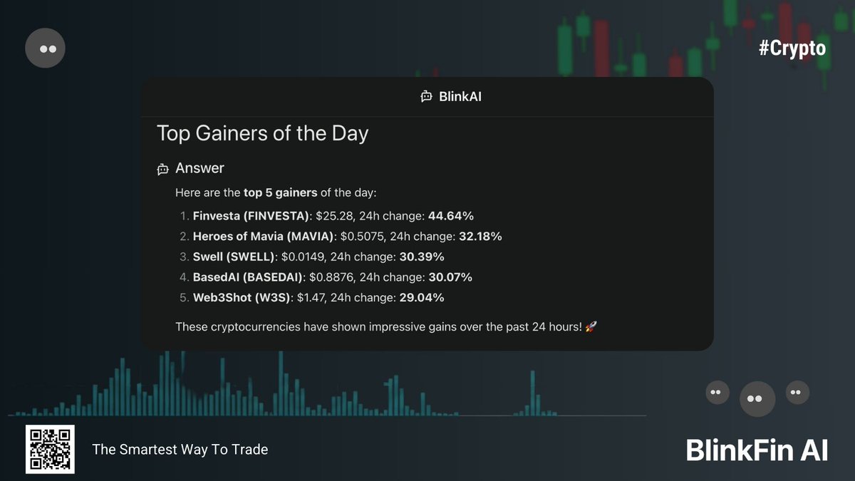 today’s top gainers?
blinkfin ai already knows:

finvesta, mavia, swell, basedai, web3shot
all pumping hard in the last 24h🚀

just ask the chatbot what’s moving
BlinkFin gives you the edge, instantly

#crypto #trading #AIchatbot #blinkfinai
