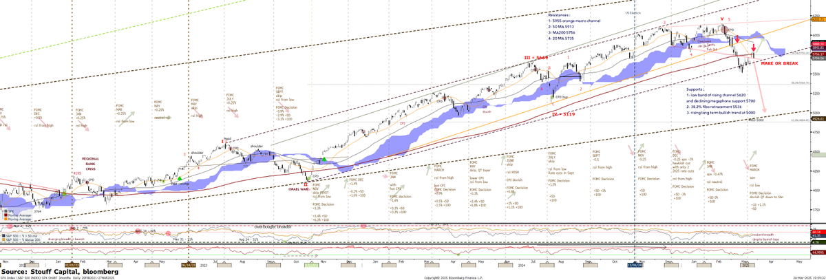 CapitalStouff's tweet photo. Make or Break ahead of Liberation Day ! $SPX reversing from 200days MA https://t.co/H4rRzoMxYw