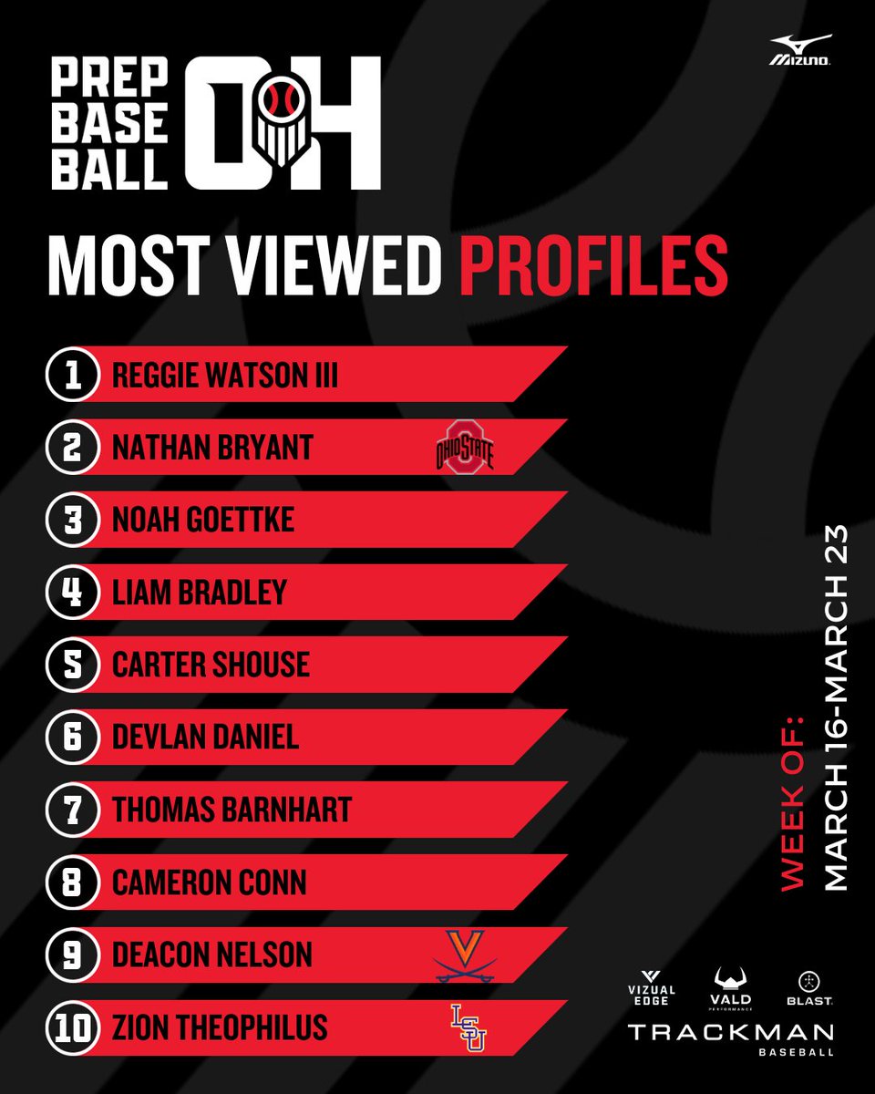 Prep Baseball Ohio (@prepbaseballoh) on Twitter photo ๐๐ ๐ค๐ฅ ๐๐๐๐จ๐๐ โ๐ฃ๐ ๐๐๐๐๐ค ๐๐ ๐๐๐ ๐๐๐๐
1๏ธโฃ <a href="/reggiewatsonn/">Reggie Watson III</a>
2๏ธโฃ <a href="/NathanBryant_49/">Nathan Bryant</a>
3๏ธโฃ <a href="/CShouse41/">Carter Shouse</a>
4๏ธโฃ <a href="/LiamBradley2029/">Liam Bradley</a>
5๏ธโฃ <a href="/NGoettke/">Noah Goettke</a>
6๏ธโฃ <a href="/DevlanDaniel/">Devlan Daniel</a>
7๏ธโฃ <a href="/tbarnhart31/">Thomas Barnhart</a>
8๏ธโฃ <a href="/Cameronconn24/">Cameron Conn</a>
9๏ธโฃ <a href="/DeaconNelson1/">Deacon Nelson</a>
1๏ธโฃ0๏ธโฃ <a href="/ZionTheophilus/">Zion Theophilus</a>
๐ฃ๏ธ Interested in a showcase this summer, ๐๐ ๐ค๐ฅ ๐๐๐๐จ๐๐ โ๐ฃ๐ ๐๐๐๐๐ค ๐๐ ๐๐๐ ๐๐๐๐
1๏ธโฃ <a href="/reggiewatsonn/">Reggie Watson III</a>
2๏ธโฃ <a href="/NathanBryant_49/">Nathan Bryant</a>
3๏ธโฃ <a href="/CShouse41/">Carter Shouse</a>
4๏ธโฃ <a href="/LiamBradley2029/">Liam Bradley</a>
5๏ธโฃ <a href="/NGoettke/">Noah Goettke</a>
6๏ธโฃ <a href="/DevlanDaniel/">Devlan Daniel</a>
7๏ธโฃ <a href="/tbarnhart31/">Thomas Barnhart</a>
8๏ธโฃ <a href="/Cameronconn24/">Cameron Conn</a>
9๏ธโฃ <a href="/DeaconNelson1/">Deacon Nelson</a>
1๏ธโฃ0๏ธโฃ <a href="/ZionTheophilus/">Zion Theophilus</a>
๐ฃ๏ธ Interested in a showcase this summer,