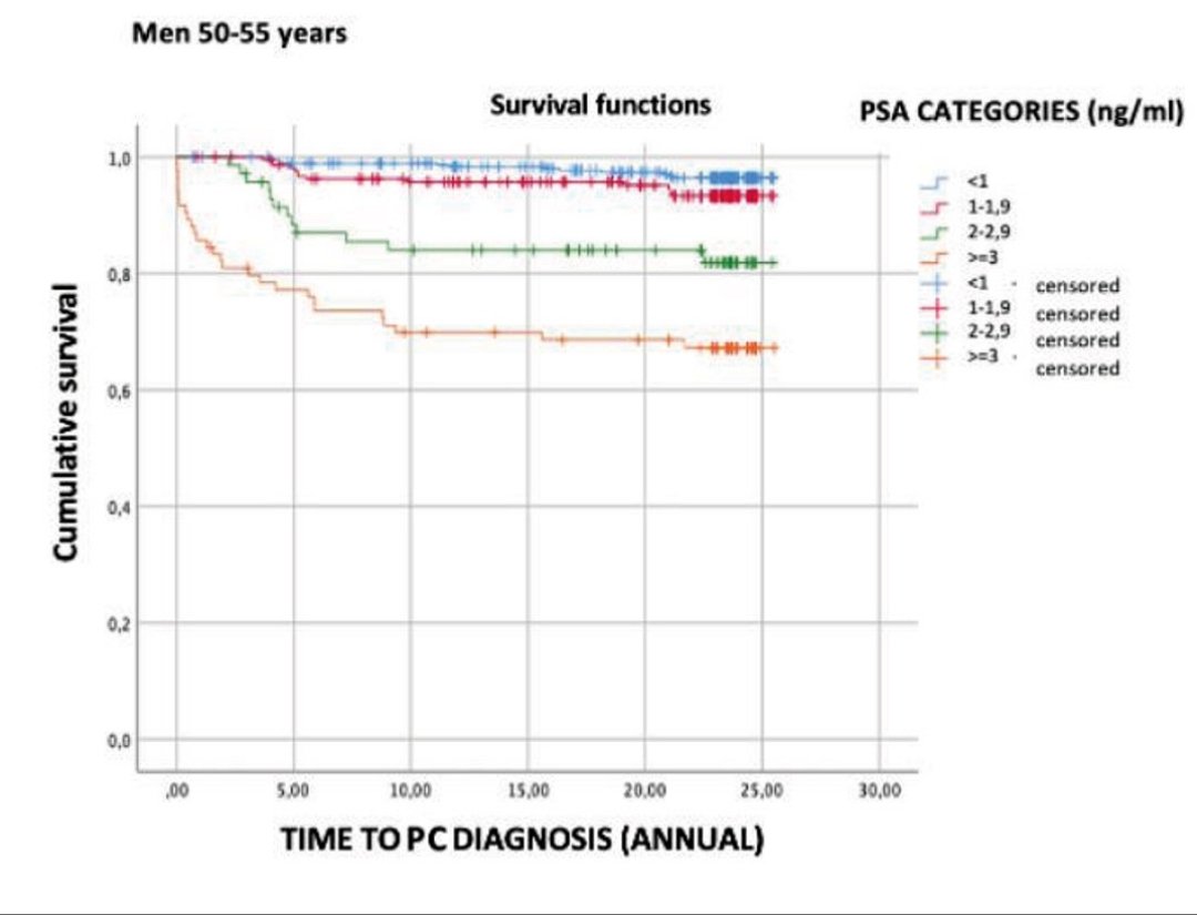 Central European Journal of Urology (@cejurol) on Twitter photo Odds of remaining free of #prostatecancer after 25 years of follow-up in males 50–55:
❗️95.5% for PSA <1
❗️65.8% for PSA ≥3
pmc.ncbi.nlm.nih.gov/articles/PMC11…
<a href="/AMGCFUro/">Alba María García-Cano Fernández</a> <a href="/LuisLlanesGonz/">Luis Llanes</a> #ProstateCancerScreening #ERSPC Spanish arm Odds of remaining free of #prostatecancer after 25 years of follow-up in males 50–55:
❗️95.5% for PSA <1
❗️65.8% for PSA ≥3
pmc.ncbi.nlm.nih.gov/articles/PMC11…
<a href="/AMGCFUro/">Alba María García-Cano Fernández</a> <a href="/LuisLlanesGonz/">Luis Llanes</a> #ProstateCancerScreening #ERSPC Spanish arm