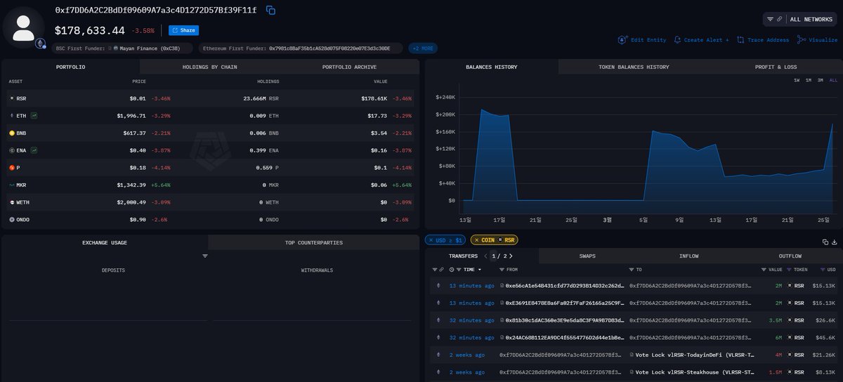 Someone is buying $RSR fast. He bought 13.5M $RSR in just 30 minutes.

He has 23.666M $RSR in his wallet. He is staking on RToken and is estimated to have 11.5M $RSR staked.