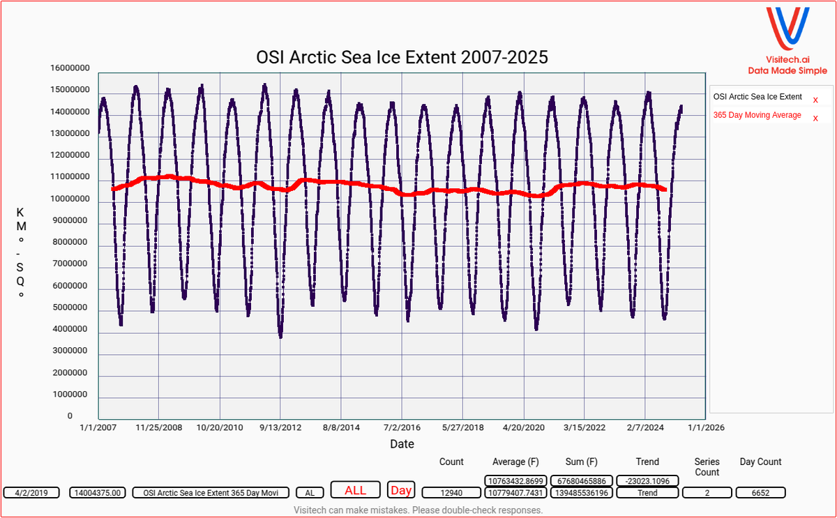 In 2007, <a href="/NobelPrize/">The Nobel Prize</a> winner <a href="/algore/">Al Gore</a> predicted an ice-free Arctic by 2014. Since then, there has been no trend in Arctic sea ice extent.

ftp://osisaf.met.no/prod_test/ice/index/v2p2/nh/osisaf_nh_sie_daily.txt

newspapers.com/image/23213240…