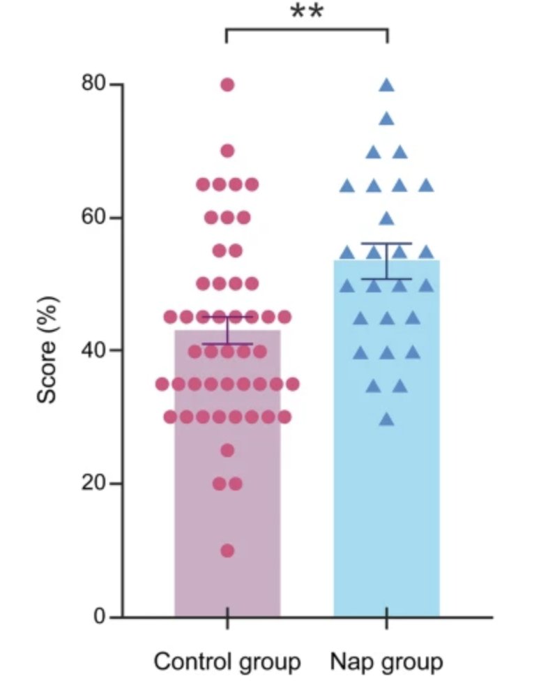 Steve Masson (@stevemasson) on Twitter photo Une étude en milieu scolaire démontre qu’une sieste courte (35 minutes) améliore significativement l’apprentissage chez les adolescents.
📄 doi.org/10.1038/s41539… Une étude en milieu scolaire démontre qu’une sieste courte (35 minutes) améliore significativement l’apprentissage chez les adolescents.
📄 doi.org/10.1038/s41539…