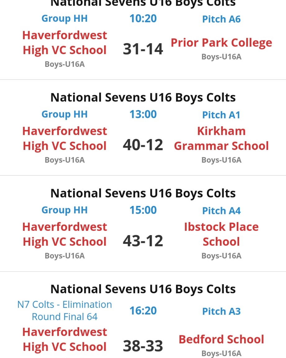 De ja vu... Our U16 boys have also won their group at the Howden Rosslyn Park National 7s, then winning their elimination game to progress to Day 2. Da iawn bechgyn, rydyn ni mor falch ohonoch chi.