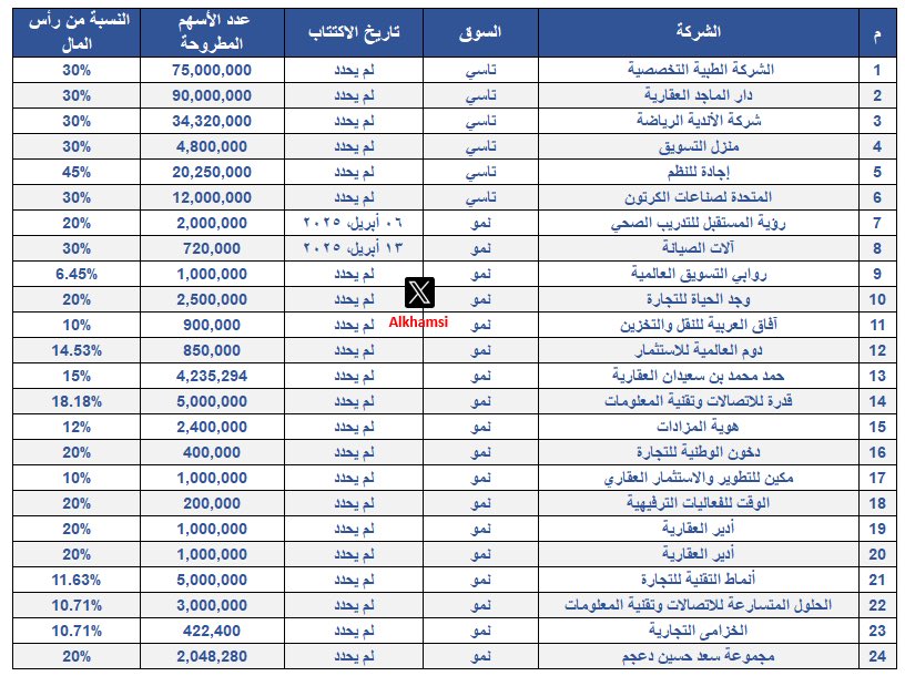 زخم اكتتابات قادم في السوق لا يتوقف 🔥 

جمعت لكم اعلان الطرح للشركات التي ستدرج خلال الفترة القادمة من موقع تداول ⏳:

6 شركات في السوق الرئيسي - تاسي 
18 شركة في السوق الموازية - نمو

إذا فيه تحديث على تواريخ الاكتتاب ما يمنع نحدّث عليها .. 👍🏼

#اكتتاب #اكتتابات_السعودية