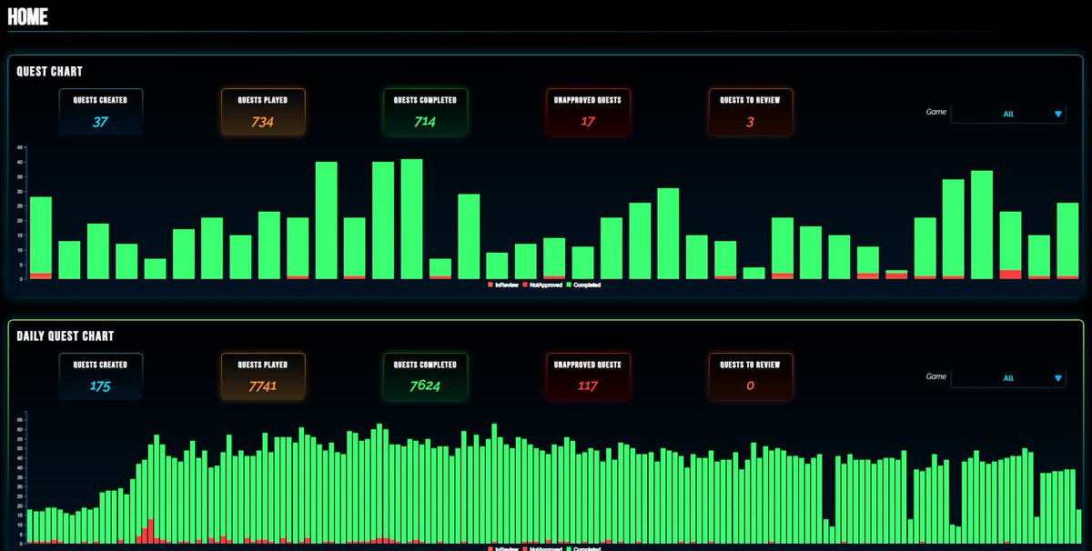 ASHARA SEASON 3 HAS ENDED

We deeply appreciate your support and want to share the incredible milestones achieved this season:

🔹10k plays in ToM: Gaia's Requiem
🔹21.6k total plays across our 3 main experiences
🔹8.5k missions completed
🔹300 NFTs claimed through missions