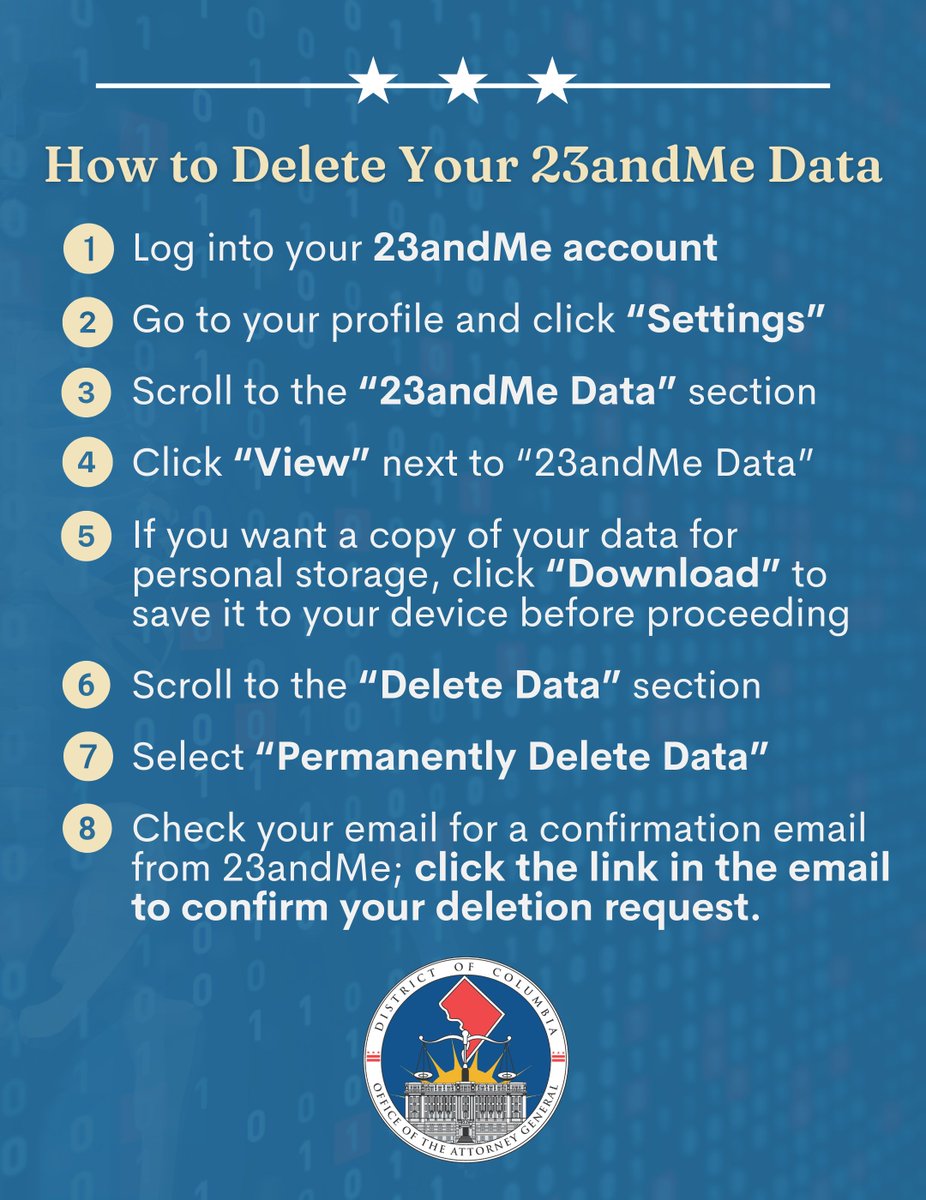 ⚠️ DC CONSUMER ALERT ⚠️

At-home genetic testing company <a href="/23andMe/">23andMe</a> filed for bankruptcy, and your data may be at risk.

For example, your data could be sold as part of bankruptcy proceedings.

We urge DC residents who used 23andMe to consider protecting their genetic data:
