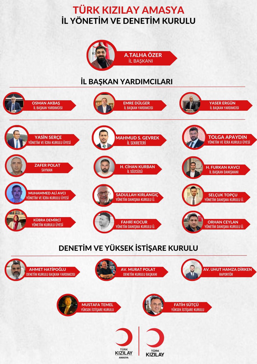 Türk Kızılay Amasya Şube Kongresini tamamlamış bulunmaktayız.
Şube başkanlığına seçilen Talha Özer başkanımı ve yönetim ekibine hayırlı uğurlu olsun diliyorum.
Geçmiş dönem Şube Başkanımız ve ekibine değerli hizmetlerinden ötürü teşekkür ederiz.#sensizolmaz #Buhilaliyikivar