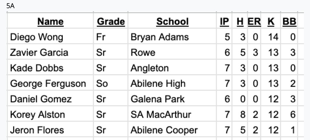 The complete list of Diamond Pro Pitcher of the Week performances has been posted for subscribers at TxHighSchoolBaseball.com!  (this is just a sample)

<a href="/6ATxHSBaseball/">6ATxHSBaseball</a> <a href="/5ATxHSBaseball/">5ATxHSBaseball</a> <a href="/4ATxHsBaseball/">4ATxHsBaseball</a>