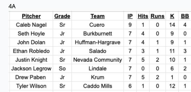 TxHS_Baseball's tweet photo. The complete list of Diamond Pro Pitcher of the Week performances has been posted for subscribers at https://t.co/0cWitE0bLT!  (this is just a sample)

@6ATxHSBaseball @5ATxHSBaseball @4ATxHsBaseball https://t.co/cELDZ4K4E7