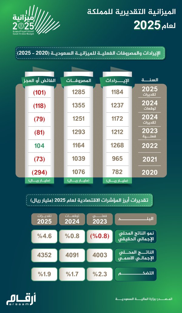 MN20000000's tweet photo. بفضل الله تعالى ثم بفضل القيادة الحكيمة 
نمو يقتدى به في كل دول العالم 
حديث العالم  🇸🇦 https://t.co/FssyzKyrnL