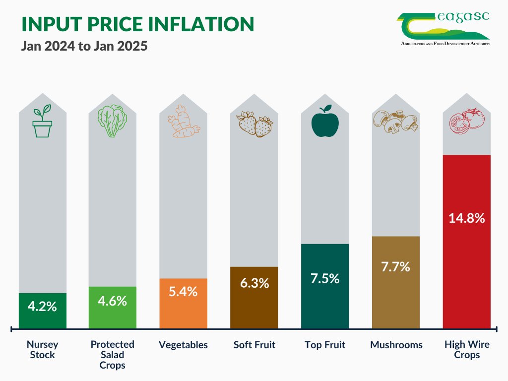 Teagasc (@teagasc) on Twitter photo The Horticulture Crop Input Prices 2025 report, produced by <a href="/TeagascHDD/">Teagasc Horticulture Development Dept</a> has been published. The report shows that the trend of significant input price inflation in the Horticultural sector since 2021, has continued for 2025.
Find out more bit.ly/4iGQYE7 The Horticulture Crop Input Prices 2025 report, produced by <a href="/TeagascHDD/">Teagasc Horticulture Development Dept</a> has been published. The report shows that the trend of significant input price inflation in the Horticultural sector since 2021, has continued for 2025.
Find out more bit.ly/4iGQYE7