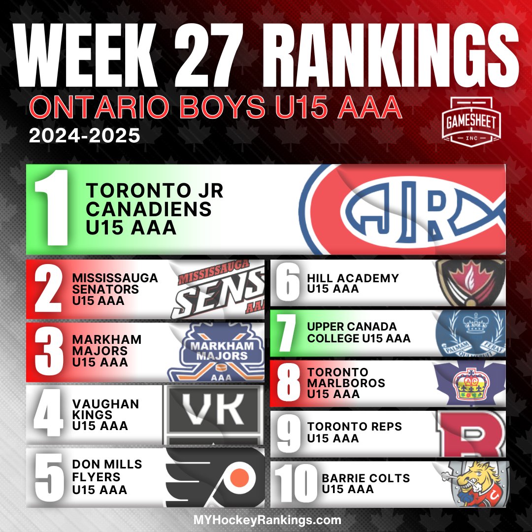 MYHockey Rankings (@myhockeyranking) on Twitter photo Week 27 Ontario Boys U15 AAA Top 10 Rankings
Presented by <a href="/GameSheetInc/">GameSheet Inc.</a> π¨π¦ππ
π¨π¦
Complete Rankings
myhockeyrankings.com/rank.php?y=202β¦ Week 27 Ontario Boys U15 AAA Top 10 Rankings
Presented by <a href="/GameSheetInc/">GameSheet Inc.</a> π¨π¦ππ
π¨π¦
Complete Rankings
myhockeyrankings.com/rank.php?y=202β¦