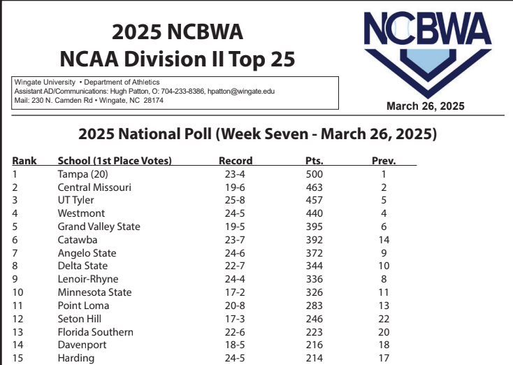 BB: Seton Hill moves up ten spots to #12 in this week's NCBWA Division II Top 25.