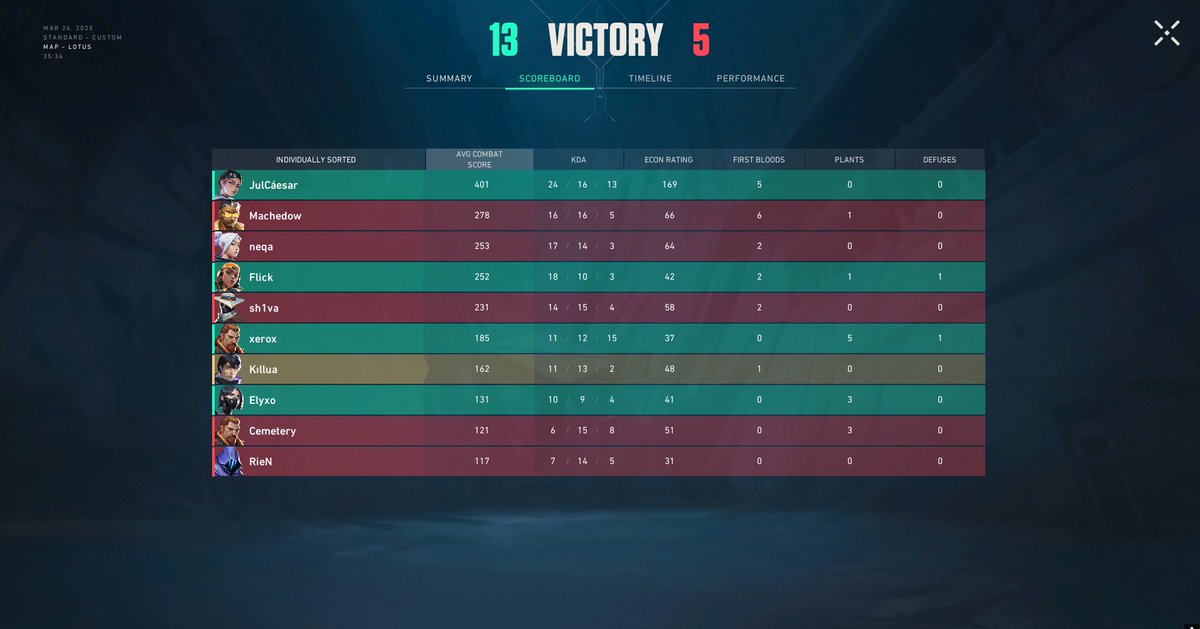 NEANLATIONBOLM's tweet image. OverPeek VALORANT Topluluk Turnuvası #2 yi 1. Olarak tamamlıyoruz ve 10000 TL ödülün sahibi oluyoruz.

1-0 vs @kabasakalesport 
1-0 vs Edge Esports 
1-0 vs @TeamMangal 
2-0 vs 1TURNUVAOYNAYIPKACICAZ
2-1 vs idea