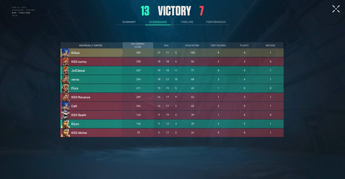 NEANLATIONBOLM's tweet image. OverPeek VALORANT Topluluk Turnuvası #2 yi 1. Olarak tamamlıyoruz ve 10000 TL ödülün sahibi oluyoruz.

1-0 vs @kabasakalesport 
1-0 vs Edge Esports 
1-0 vs @TeamMangal 
2-0 vs 1TURNUVAOYNAYIPKACICAZ
2-1 vs idea