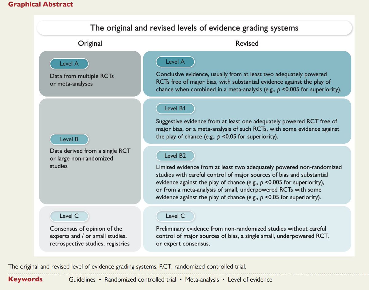 Dr Meral Kayikcioglu (@meralkayikcoglu) on Twitter photo 🆕 ESC Updated the Level of Evidence Grading System (Part I: Therapy & Prevention)
The <a href="/escardio/">European Society of Cardiology</a> has revised its LOE grading system to address previous limitations.
The new approach offers clearer, standardized criteria based on study quality, sample size, robustness against 🆕 ESC Updated the Level of Evidence Grading System (Part I: Therapy & Prevention)
The <a href="/escardio/">European Society of Cardiology</a> has revised its LOE grading system to address previous limitations.
The new approach offers clearer, standardized criteria based on study quality, sample size, robustness against
