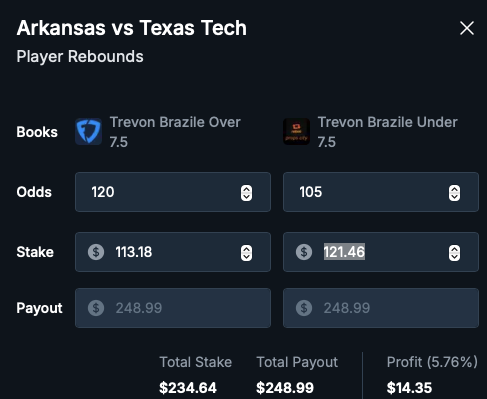 thedaybettor's tweet image. Quick $14+ with @OddsJam
Trevon Brazile Over 7.5 Rebounds - Stake $113.18 on Fanduel | Payout = $249
Under 7.5 Rebounds - Stake $121.46 on Rebet | Payout = $249
Total stake = $113.18 + $121.46 = $234.64
Total payout = $249
Profit = $14.35 (5.76% return)…
