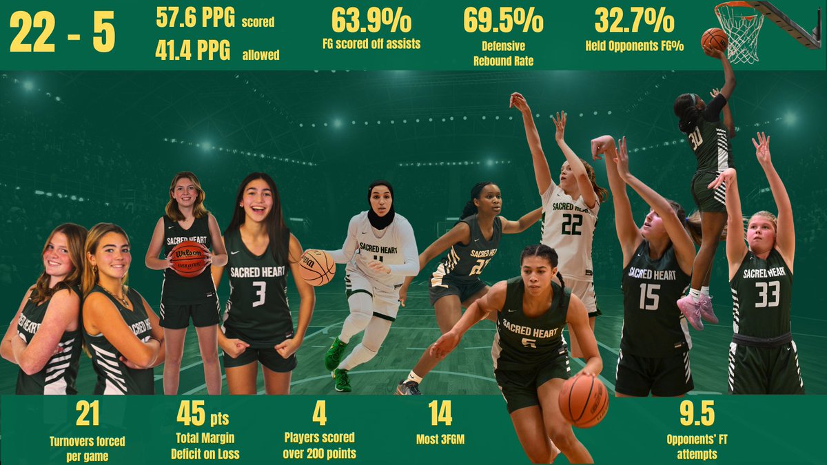As we celebrated our season together at our awards ceremony, it was fun to take our annual look at the season in numbers

*22- 5  Final Record
*45 - Total Margin of Defeat across 5 losses
*57.6 PPG –  Scoring Average
*41.4 PPG  - Points Allowed
*14 - Most 3-Pointers in a Game: