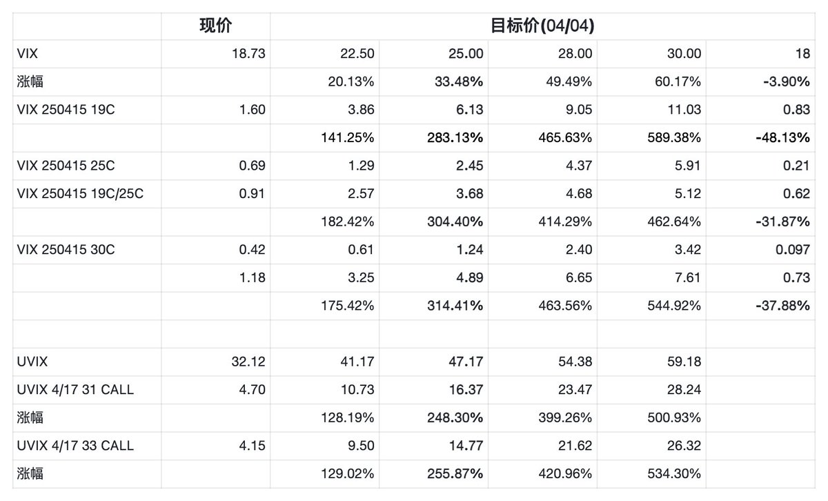 做多VIX的最佳方式》 对比$UVIX $UVXY $VIX 的正股和期权之后，发现杠杆ETF不仅磨损大，而且期权流动性差。 最佳的做多VIX的方式是做