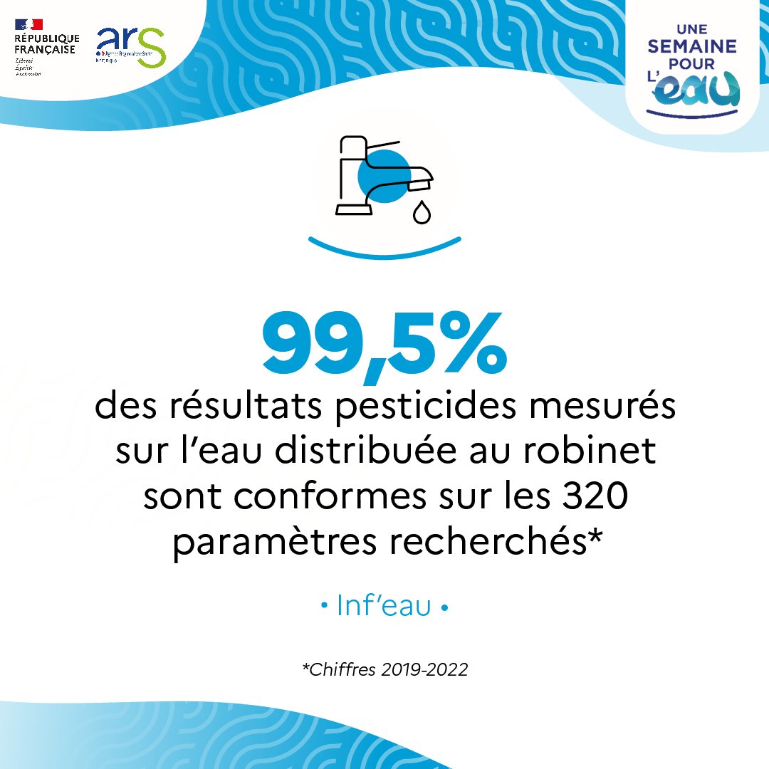 En plus des recherches de pesticides réalisées sur l'eau brute avant traitement, de nombreuses analyses sont réalisées chaque année sur l'eau distribuée aux usagers. Entre 2019 et 2023, plus de 500 analyses ont été réalisées sur l'eau distribuée. #INFEAU #Martinique